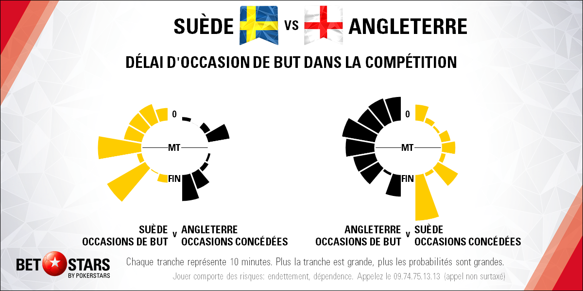 Sweden v England - TimingFR